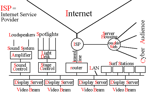 Technical Stage Design